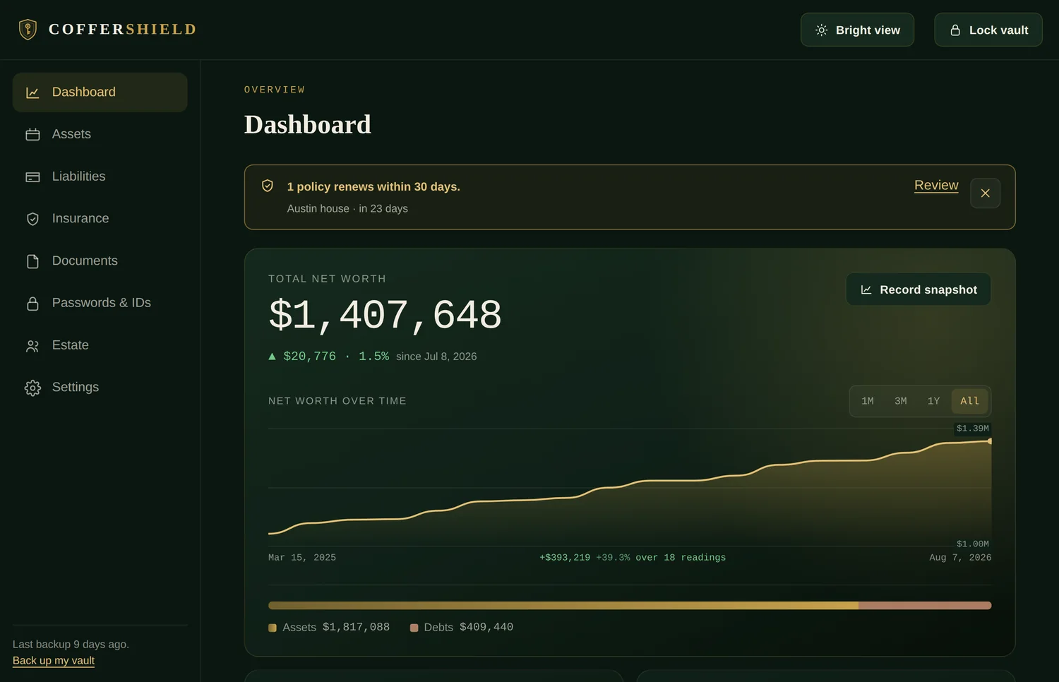 The CofferShield dashboard: total net worth of $1,407,648, the trend over eighteen readings, allocation and largest holdings